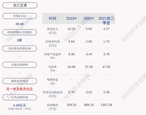 龙江交通：截至2022年2月28日已累计回购约866万股，占比0.66% | 每经网