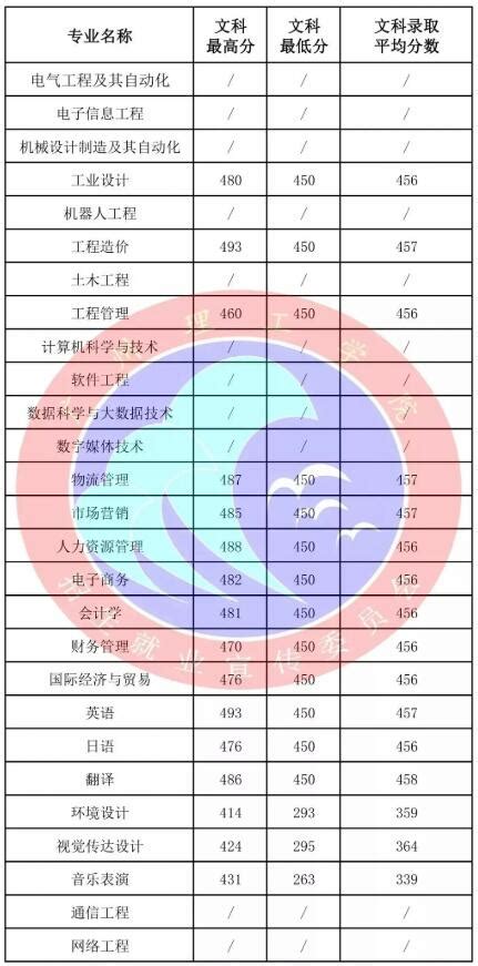 广州理工学院2020年各专业录取分数线 什么专业分数最低_广东招生网