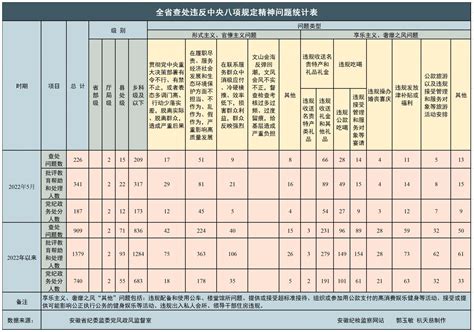 安徽省2022年5月份查处违反中央八项规定精神问题226起-纪检监察网