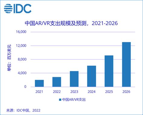 2021年中国VR/AR行业市场现状与发展趋势分析 政策推动行业高速发展_行业研究报告 - 前瞻网