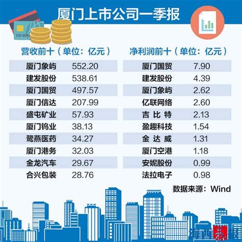 2023年中国上市公司500强排行榜发布 6家厦企上榜_新闻频道_厦门网