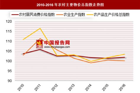 : 2016年农村主要物价总指数分析 - 中国报告网