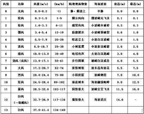 风力等级对照表 - 北京鲲鹏祥瑞教育咨询有限公司 - 新闻中心