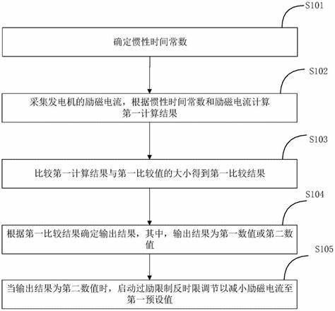 发电机失磁怎样恢复励磁