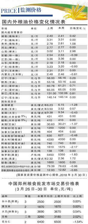 粮油市场报_2018-03-31_要闻_国内外粮油价格变化情况表
