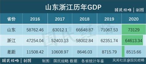2021年，各省市最新GDP排行榜_风闻
