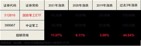 俄乌局势升温国防军工短线冲高，机构：板块进入高性价比区域 据俄罗斯卫星网17日报道，乌克兰向位于乌东部的“卢甘斯克人民共和国”四处地区发射迫击 ...