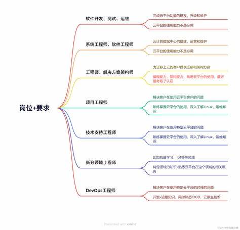 大专生学云计算，就业前景如何？