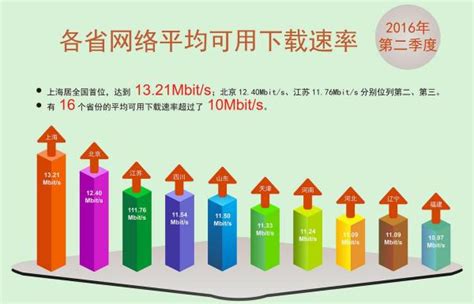 中国宽带网速迎“10M时代”上海居全国首位_手机凤凰网