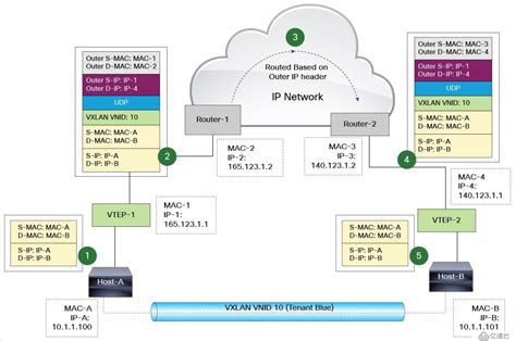 VXLAN技术介绍：三层的网络来搭建虚拟的二层网络 - 51CTO.COM