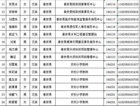 关于天水市2020年事业单位公开招聘工作拟聘用人员的公示（附名单）-搜狐大视野-搜狐新闻
