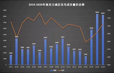 持续火爆 5月南充住宅成交又超8000套_数据分析报告_南房网·南充房产网