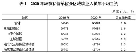 2020年重庆市城镇私营单位就业人员年平均工资情况 - 重庆市统计局