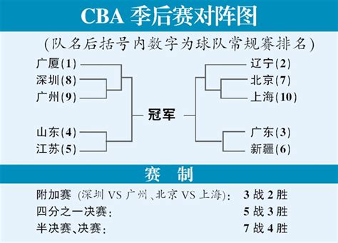 CBA季后赛附加赛时间确定：上海男篮3月4日客场挑战北京队_文体社会_新民网