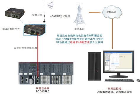 PLC设备监控_合肥云联电子科技有限公司-安防事业部