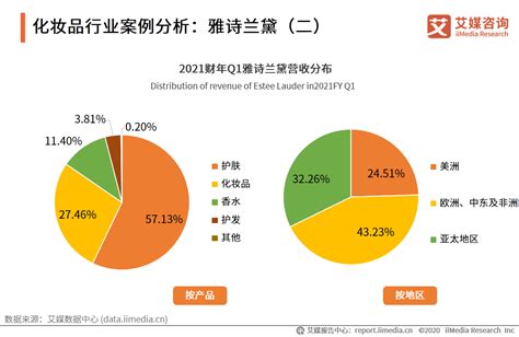 2020年中国化妆品行业市场现状和发展趋势分析 高端品牌占比提升