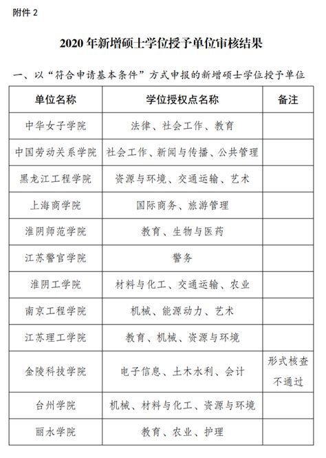 国务院学位委员会下达2020年审核增列的博士、硕士学位授权点名单 —吉林站—中国教育在线