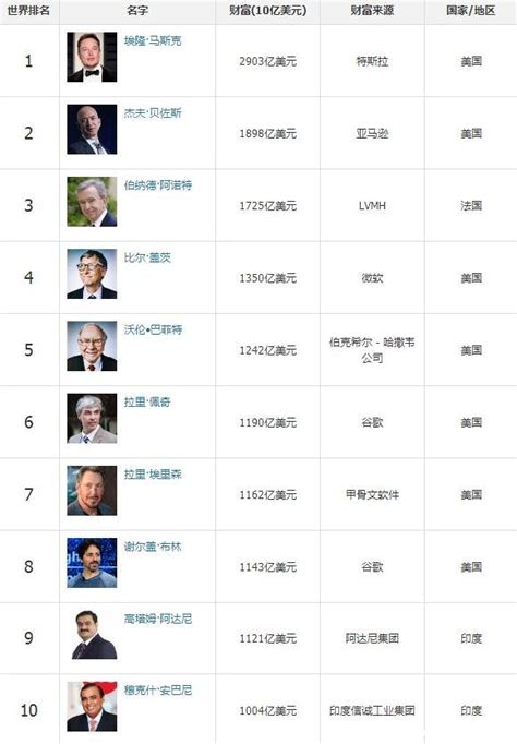 2019全球首富排行榜_世界十大首富2019福布斯全球富豪排行榜(2)_中国排行网