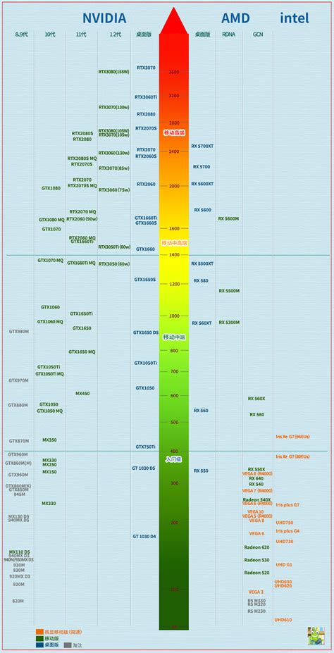 英伟达显卡性能最强的N卡排名天梯图 Nvidia显卡性能排名 _ 【IIS7站长之家】