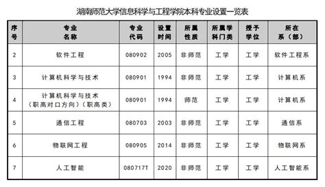 招生处-湖南信息学院2022年外省招生专业设置一览表