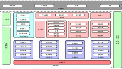 详解B2C电商支付中心的产品架构 | 人人都是产品经理