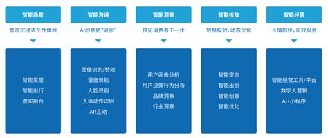 中国AI广告营销行业发展现状及趋势分析，整合媒介资源，形成全链AI营销「图」_趋势频道-华经情报网