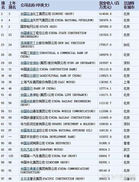 中国五百强名单（2022世界五百强公司名单）-会投研