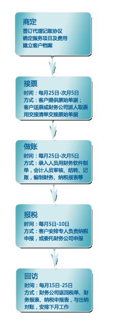 一般纳税人代理记账-深圳代理记账公司-同舟企服