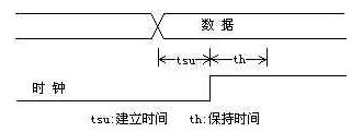 建立时间和保持时间关系详解_建立时间 保持时间-CSDN博客