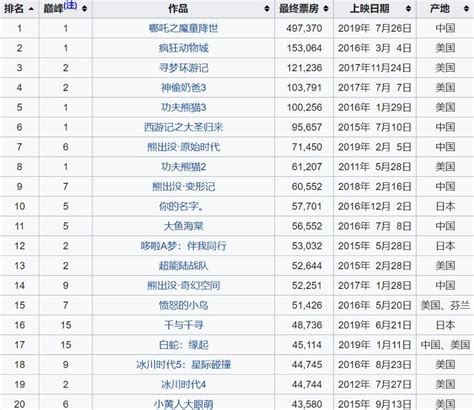 2019日本动画排行榜_2019年上半年日本电影票房排行榜出炉动画电影仍然_排行榜