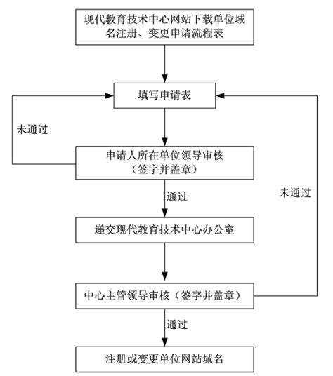 单位域名注册或变更申请流程