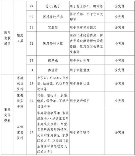 最新！北京市居民家庭应急物资储备建议清单，这些物品您家都有吗？_品种