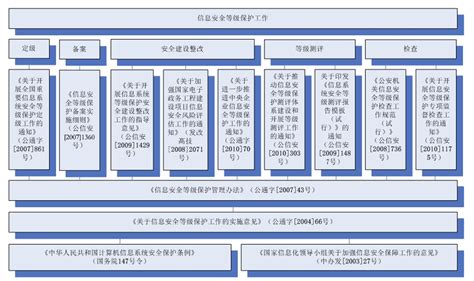 网络安全等级保护定级指南解读 | 网络安全等级保护测评 | 武汉市网络安全协会