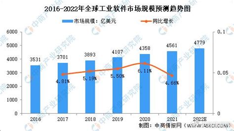 2022年中国工业软件行业市场前景及投资研究预测报告（简版）-中商情报网