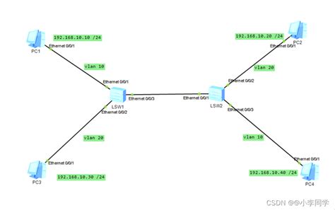 VLAN配置命令_端口划分vlan命令_低温热源的博客-CSDN博客