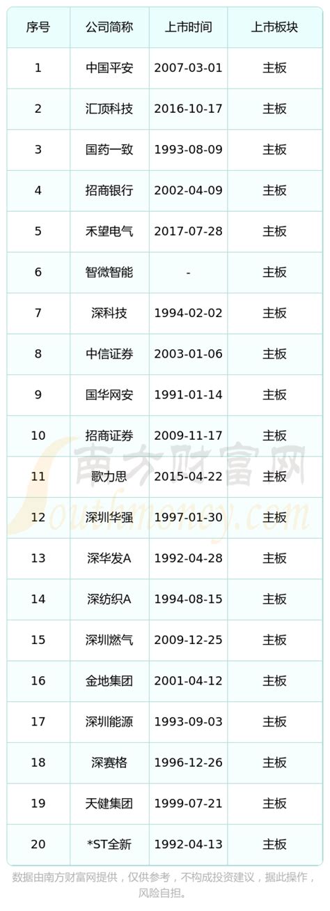 深圳福田区主板上市企业名单及排名（2023年06月30日） - 南方财富网