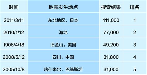 中国十大地震排行榜_20年中国十大地震排行榜_中国排行网