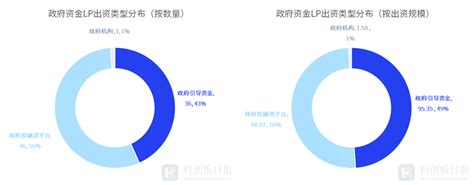中国私募股权投资基金LP月报（2023年2月）：江西现代产业引导基金最活跃，基石资本最受青睐
