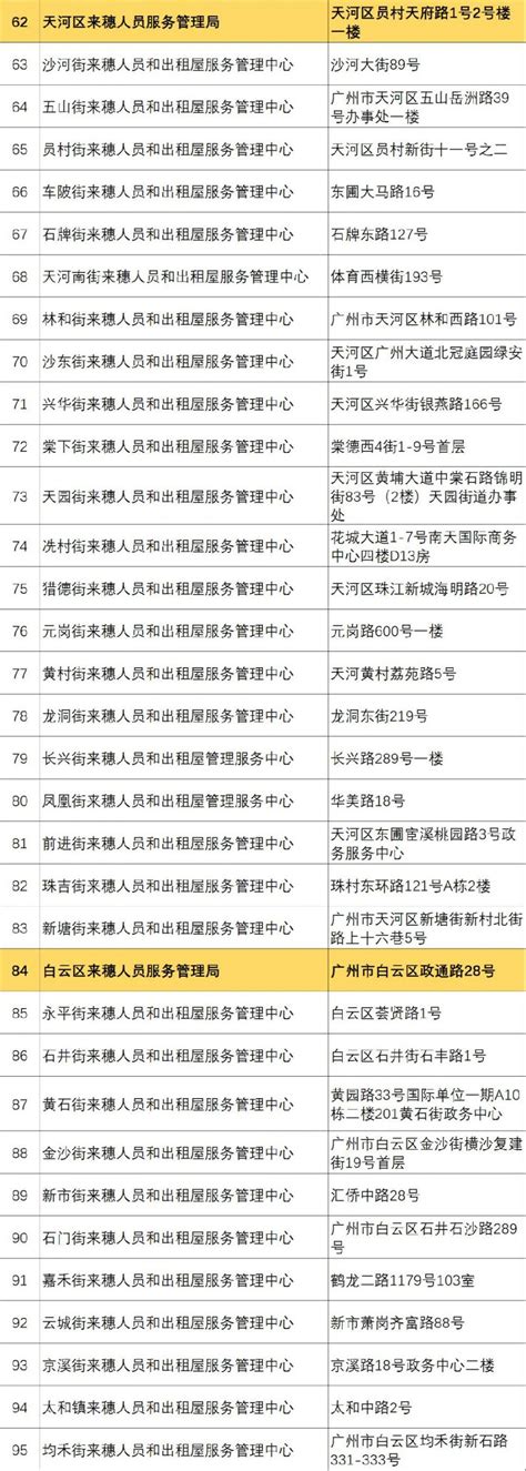 2018年广州各区来穗人员和出租屋服务管理中心汇总表（含地址）- 广州本地宝