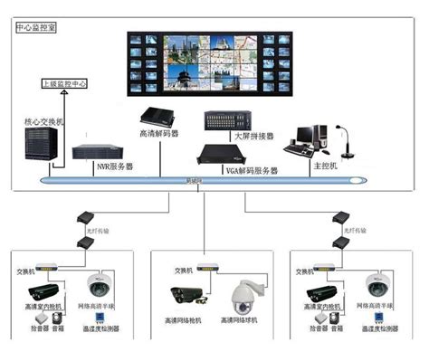 视频监控--系统集成--创智城科技
