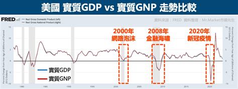 GDP是什麼意思？GDP、GNP(GNI)經濟成長率介紹、公式計算、如何查詢 - Mr.Market市場先生