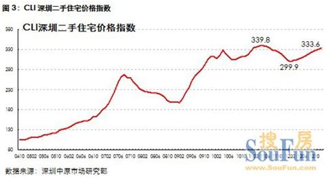 中原地产贺晓丽：中原指数带你通过预期看市场-深圳房天下