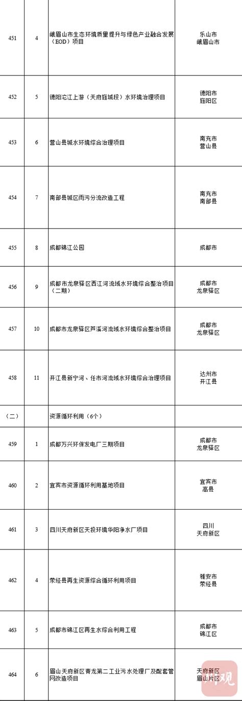 700个！2023年四川省重点项目名单公布，来看你家乡有多少个？_四川在线