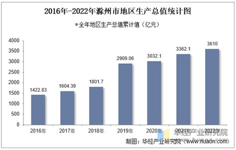 2022年滁州市地区生产总值以及产业结构情况统计_华经情报网_华经产业研究院