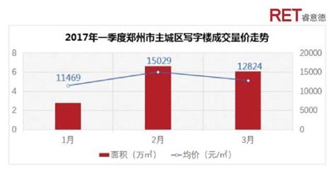 2017年一季度郑州商办市场分析展望-洞见-RET睿意德