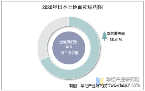 2010-2020年日本土地面积、森林覆盖率及人口密度统计_华经情报网_华经产业研究院