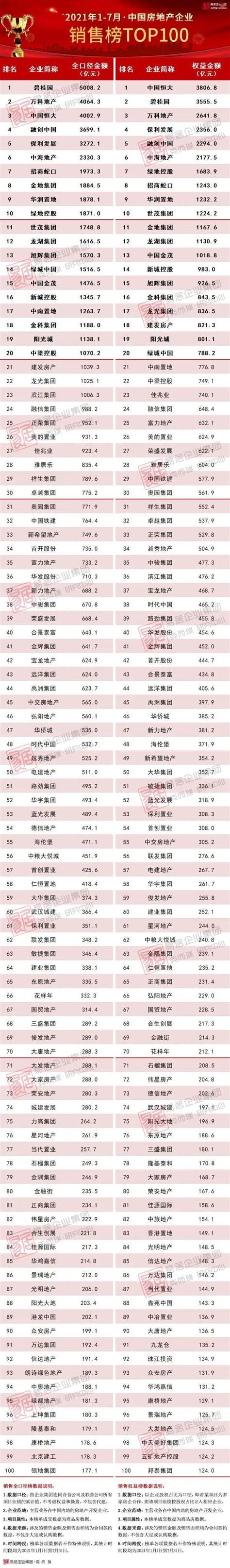 ]2022年1-8月中国房地产企业销售TOP100排行榜_房企_市场_成交
