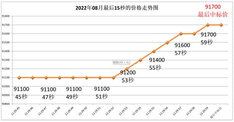 2020年07月上海车牌拍牌最后一分钟走势-拍牌新闻-拍牌攻略_秦风沪牌 手机版