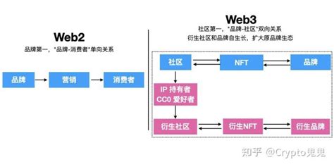 Web3产品经理入门指南：我从Web2到Web3的转型之路 - 知乎