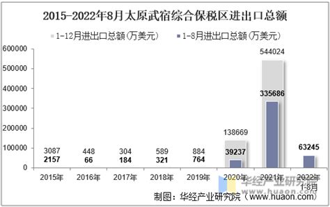 2022年8月太原武宿综合保税区进出口总额及进出口差额统计分析_贸易数据频道-华经情报网